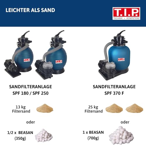 T.I.P. Sandfilteranlage - Pool Filter Set mit Vorfilter (30 m³ Beckengröße, 10.000l/h Fördermenge, 10m Förderhöhe, 4-Wege-Ventil, Großer Filterbehälter: 13Kg Sand / 400g Fillterballs) SPF 250 F, 30308 - 3