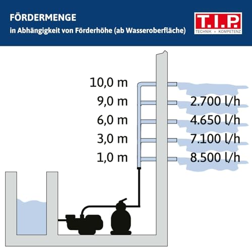 T.I.P. Sandfilteranlage - Pool Filter Set mit Vorfilter (30 m³ Beckengröße, 10.000l/h Fördermenge, 10m Förderhöhe, 4-Wege-Ventil, Großer Filterbehälter: 13Kg Sand / 400g Fillterballs) SPF 250 F, 30308 - 10